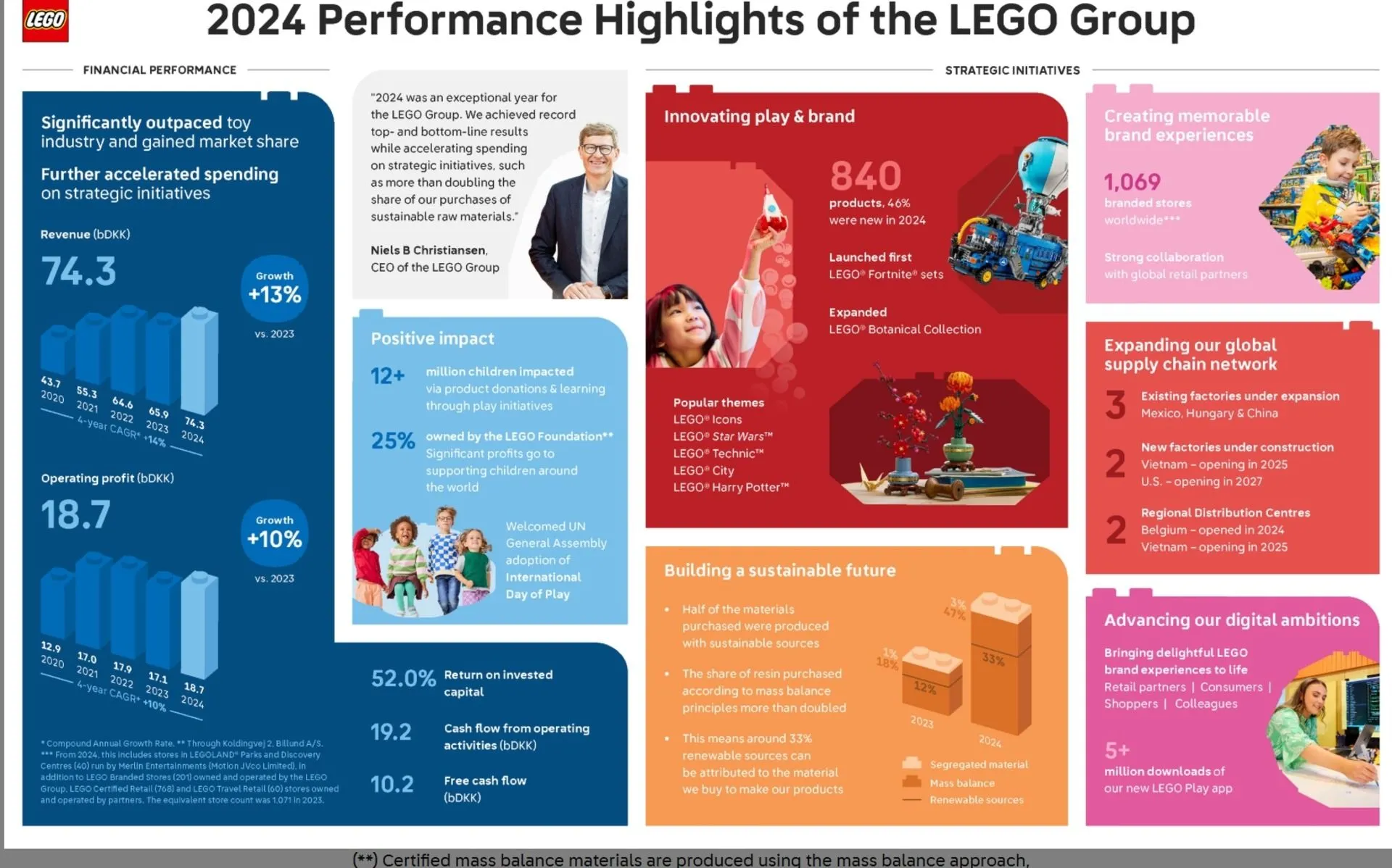 Logo LEGO trên nền gạch đầy màu sắc tượng trưng cho kết quả kinh doanh ấn tượng của tập đoàn.